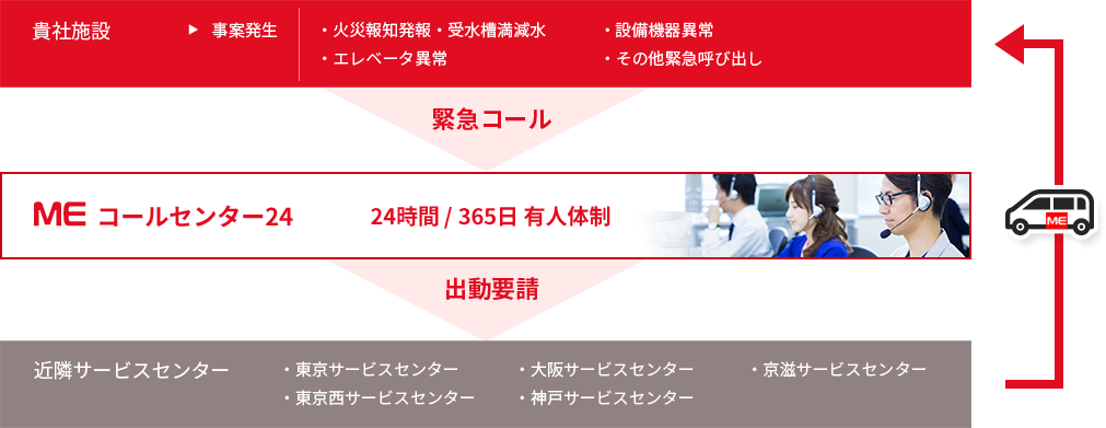 貴社施設＞MEコールセンター24＞近隣サービスセンター