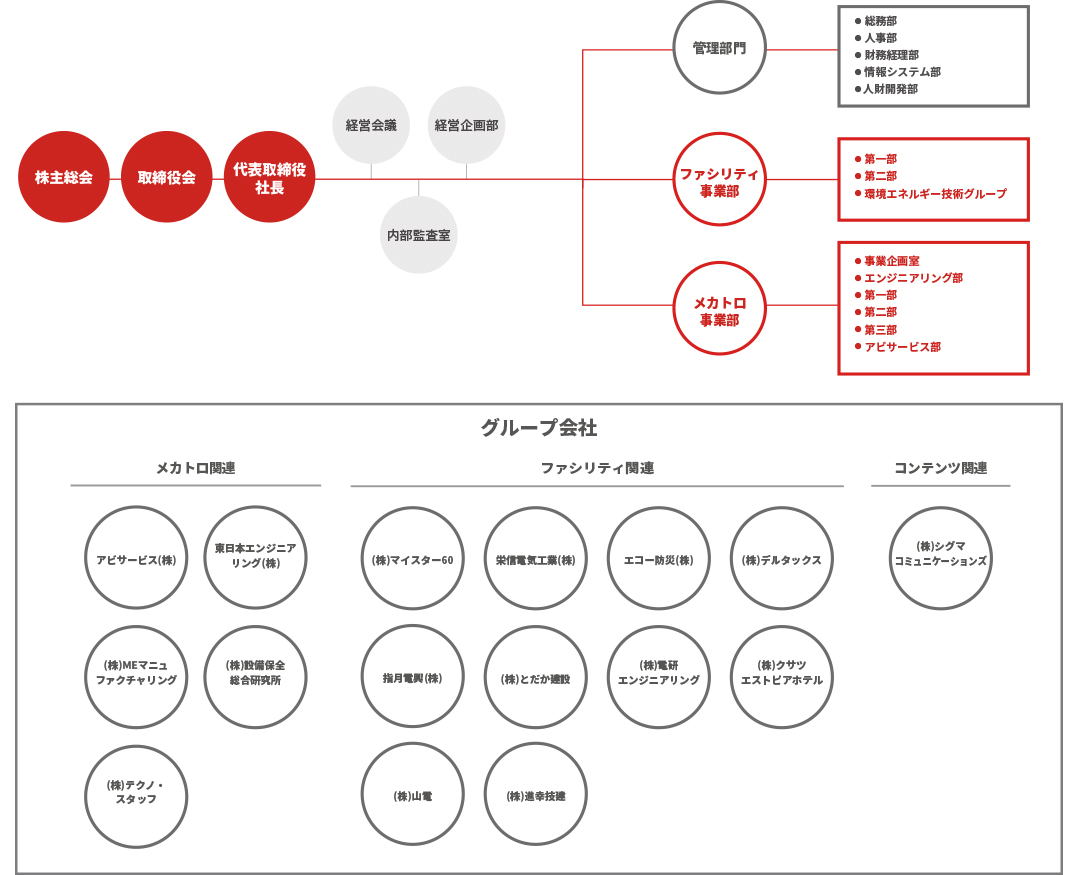 組織図