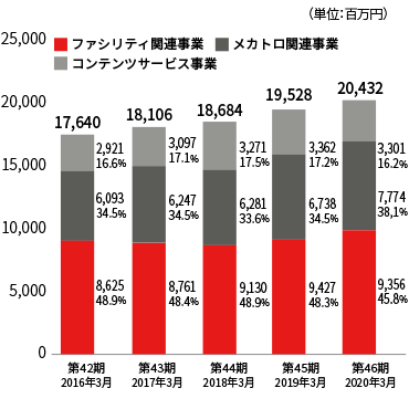 セグメント別売上高