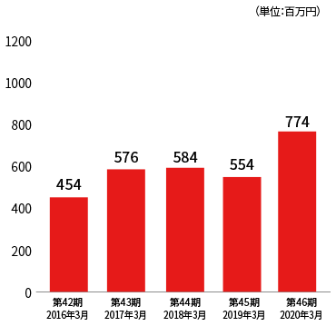親会社株主に帰属する当期純利益
