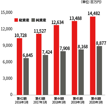 総資産・純資産